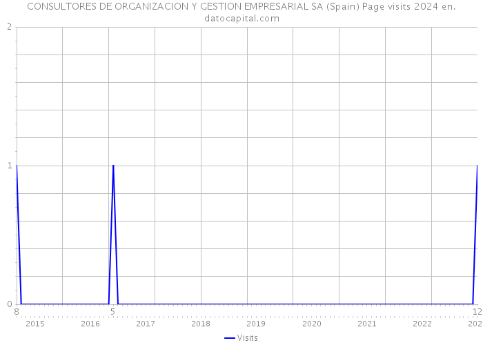 CONSULTORES DE ORGANIZACION Y GESTION EMPRESARIAL SA (Spain) Page visits 2024 