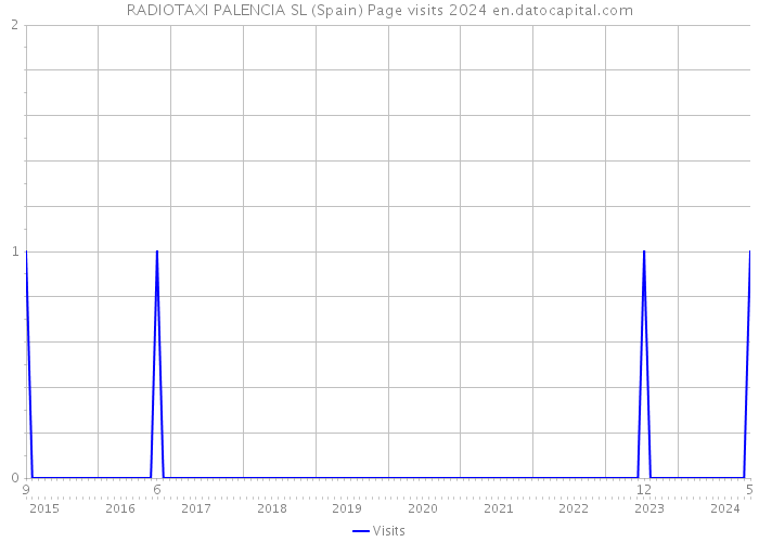 RADIOTAXI PALENCIA SL (Spain) Page visits 2024 