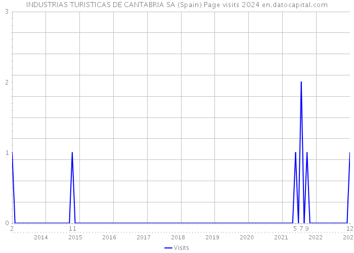 INDUSTRIAS TURISTICAS DE CANTABRIA SA (Spain) Page visits 2024 