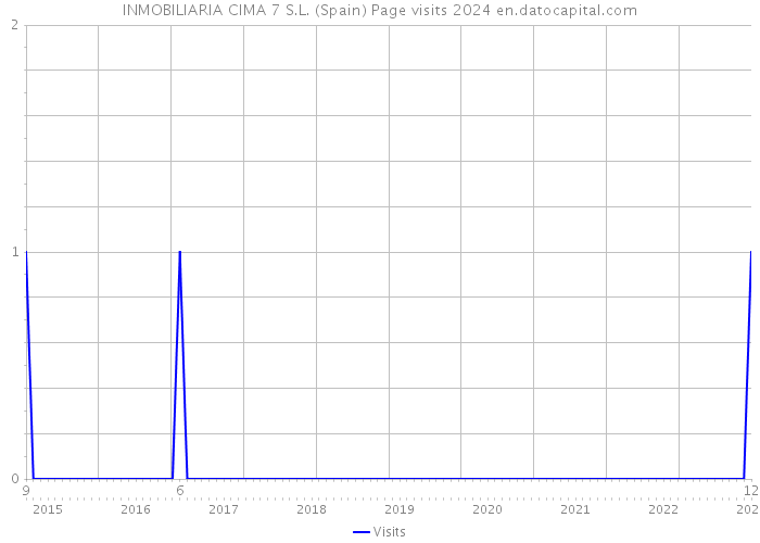 INMOBILIARIA CIMA 7 S.L. (Spain) Page visits 2024 