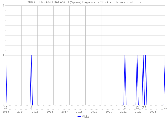 ORIOL SERRANO BALASCH (Spain) Page visits 2024 