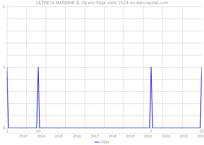 ULTREYA MARESHE SL (Spain) Page visits 2024 