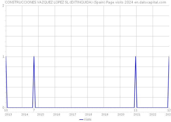 CONSTRUCCIONES VAZQUEZ LOPEZ SL (EXTINGUIDA) (Spain) Page visits 2024 