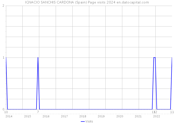 IGNACIO SANCHIS CARDONA (Spain) Page visits 2024 
