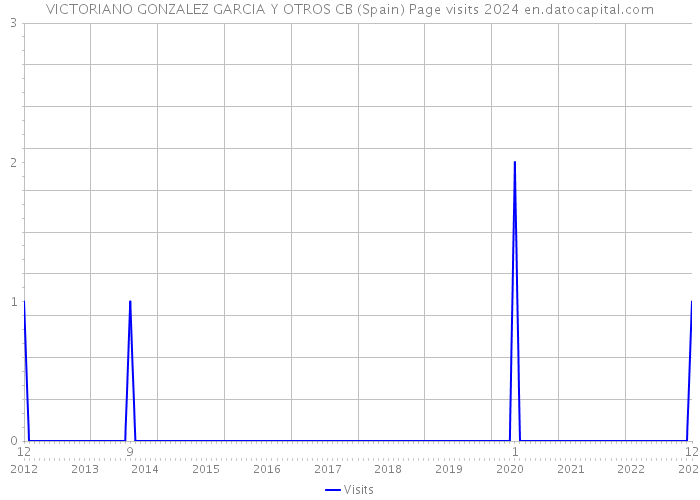 VICTORIANO GONZALEZ GARCIA Y OTROS CB (Spain) Page visits 2024 