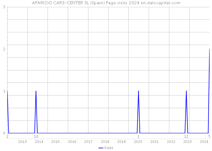 APARICIO CARS-CENTER SL (Spain) Page visits 2024 