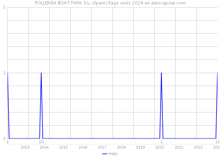 POLLENSA BOAT PARK S.L. (Spain) Page visits 2024 