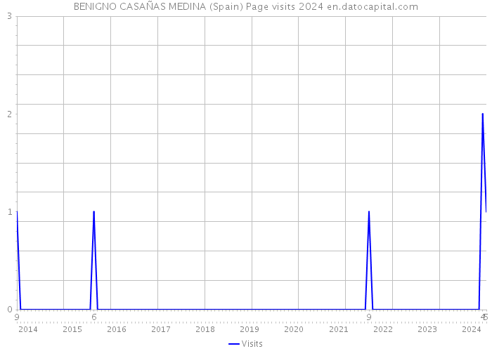 BENIGNO CASAÑAS MEDINA (Spain) Page visits 2024 