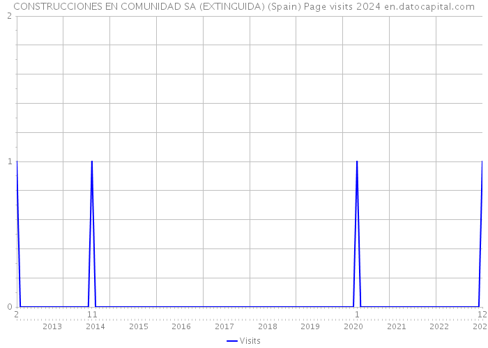 CONSTRUCCIONES EN COMUNIDAD SA (EXTINGUIDA) (Spain) Page visits 2024 