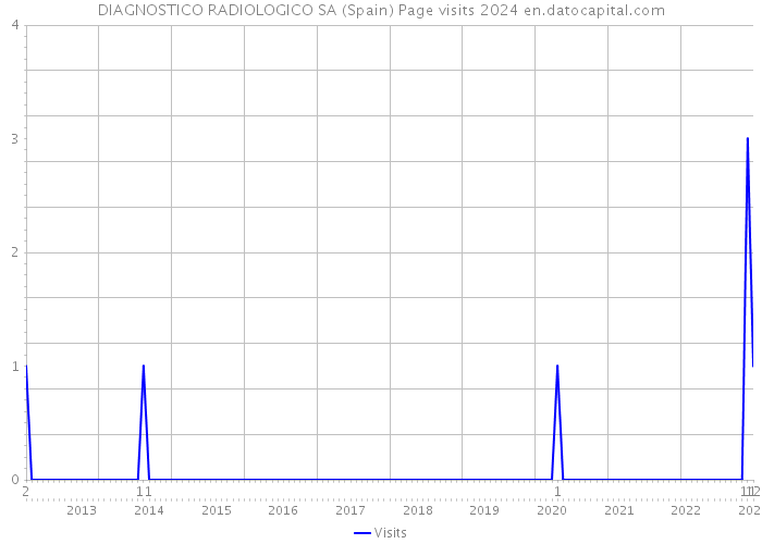 DIAGNOSTICO RADIOLOGICO SA (Spain) Page visits 2024 