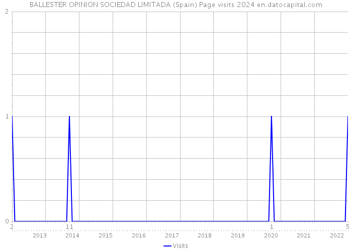 BALLESTER OPINION SOCIEDAD LIMITADA (Spain) Page visits 2024 