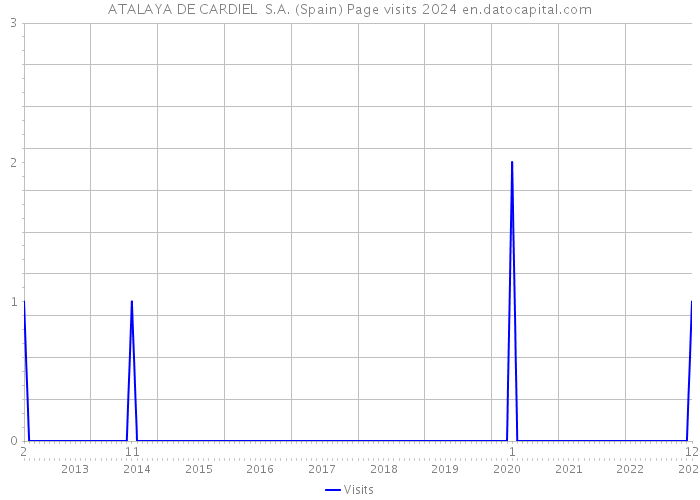 ATALAYA DE CARDIEL S.A. (Spain) Page visits 2024 