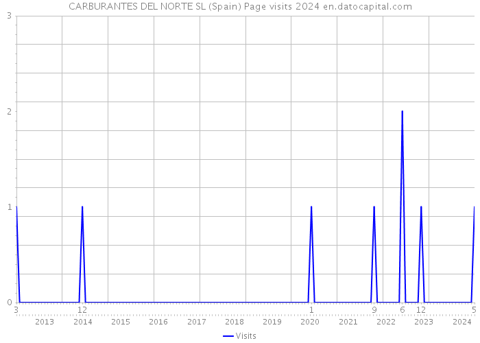 CARBURANTES DEL NORTE SL (Spain) Page visits 2024 