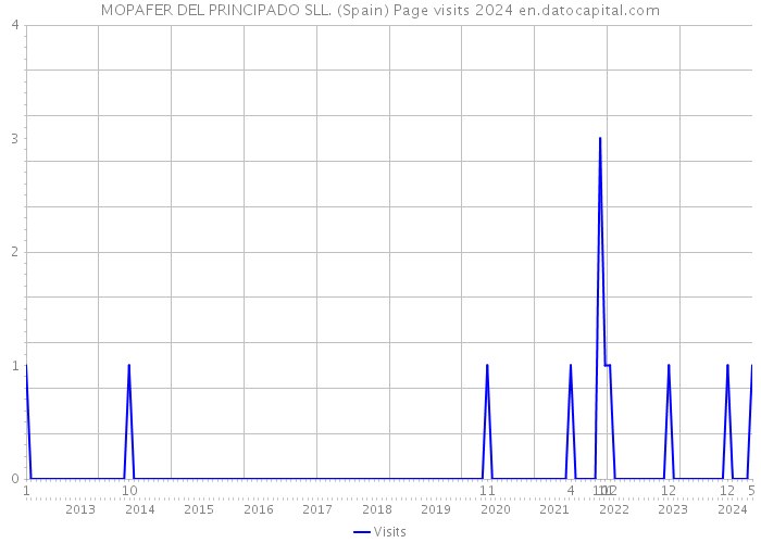 MOPAFER DEL PRINCIPADO SLL. (Spain) Page visits 2024 