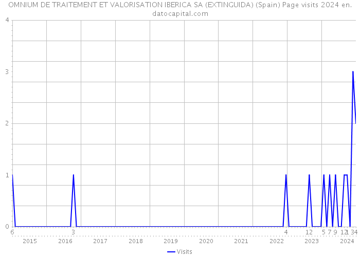 OMNIUM DE TRAITEMENT ET VALORISATION IBERICA SA (EXTINGUIDA) (Spain) Page visits 2024 