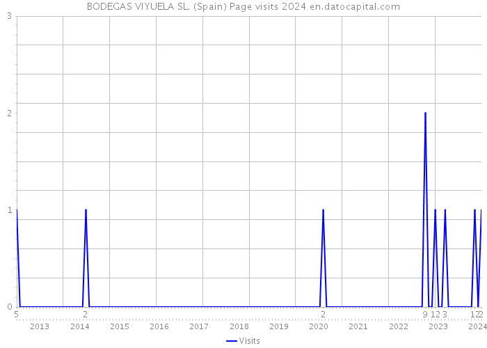 BODEGAS VIYUELA SL. (Spain) Page visits 2024 