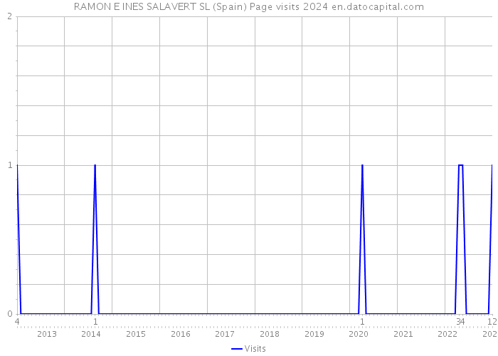 RAMON E INES SALAVERT SL (Spain) Page visits 2024 