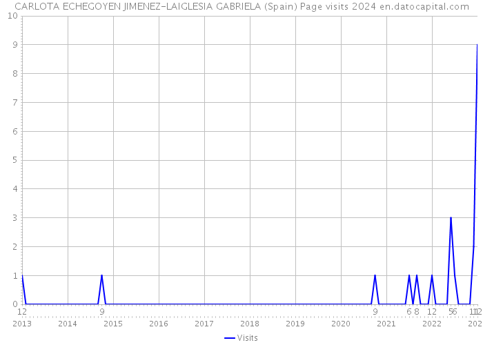 CARLOTA ECHEGOYEN JIMENEZ-LAIGLESIA GABRIELA (Spain) Page visits 2024 