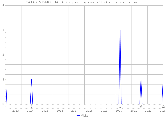 CATASUS INMOBILIARIA SL (Spain) Page visits 2024 