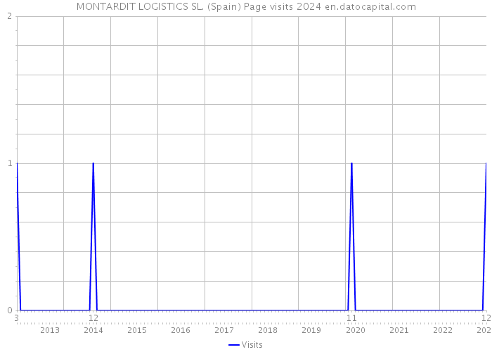 MONTARDIT LOGISTICS SL. (Spain) Page visits 2024 