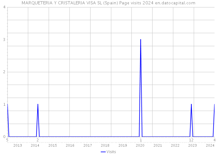 MARQUETERIA Y CRISTALERIA VISA SL (Spain) Page visits 2024 