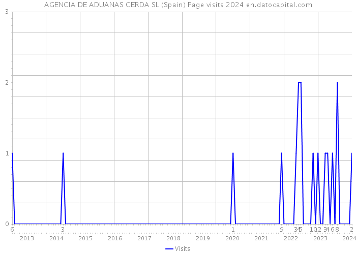 AGENCIA DE ADUANAS CERDA SL (Spain) Page visits 2024 