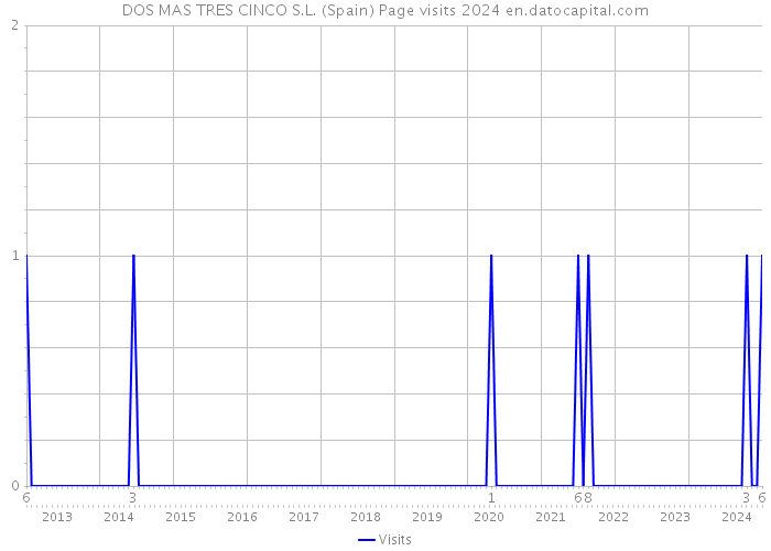 DOS MAS TRES CINCO S.L. (Spain) Page visits 2024 