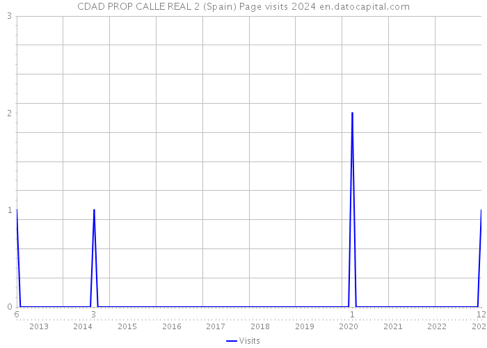 CDAD PROP CALLE REAL 2 (Spain) Page visits 2024 