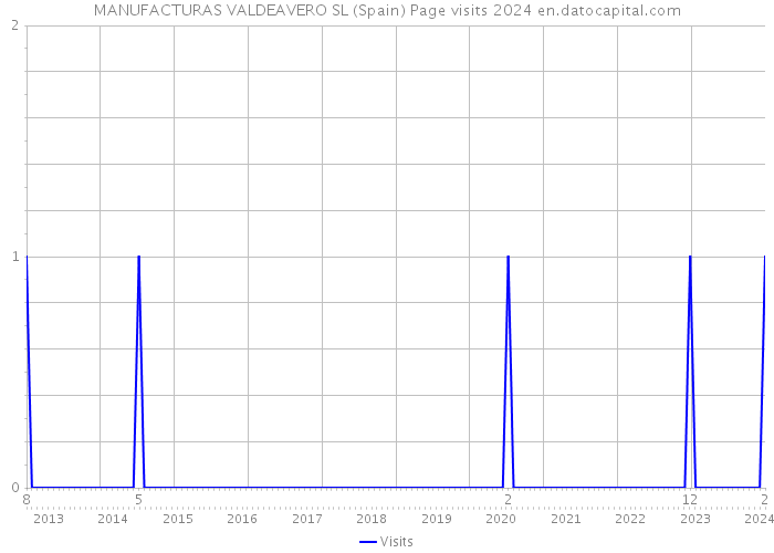 MANUFACTURAS VALDEAVERO SL (Spain) Page visits 2024 