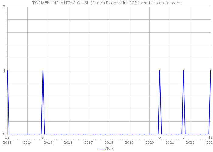 TORMEN IMPLANTACION SL (Spain) Page visits 2024 