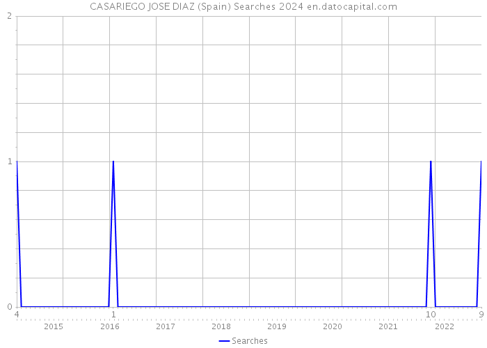 CASARIEGO JOSE DIAZ (Spain) Searches 2024 