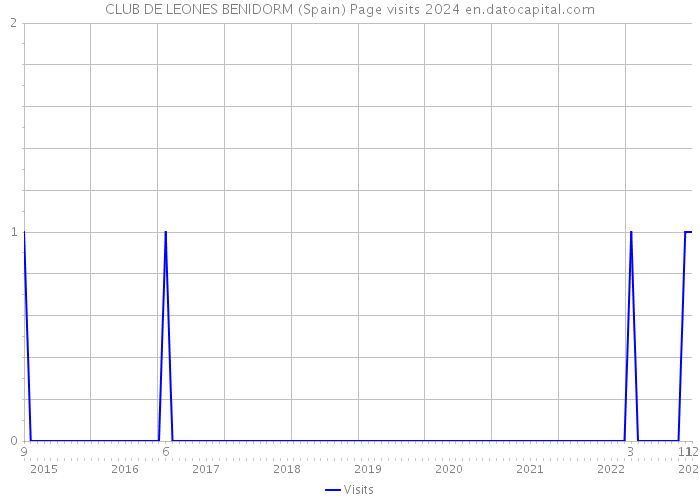 CLUB DE LEONES BENIDORM (Spain) Page visits 2024 