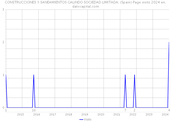 CONSTRUCCIONES Y SANEAMIENTOS GALINDO SOCIEDAD LIMITADA. (Spain) Page visits 2024 