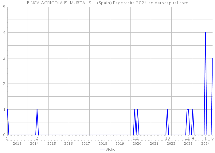FINCA AGRICOLA EL MURTAL S.L. (Spain) Page visits 2024 