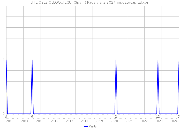 UTE OSES OLLOQUIEGUI (Spain) Page visits 2024 