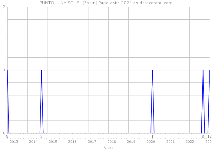 PUNTO LUNA SOL SL (Spain) Page visits 2024 