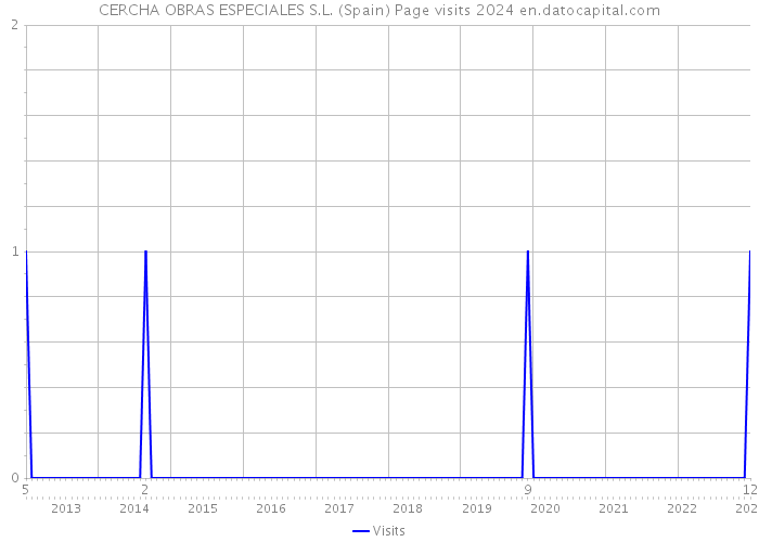 CERCHA OBRAS ESPECIALES S.L. (Spain) Page visits 2024 