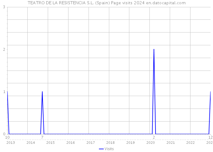 TEATRO DE LA RESISTENCIA S.L. (Spain) Page visits 2024 