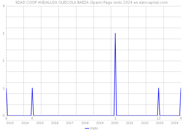 SDAD COOP ANDALUZA OLEICOLA BAEZA (Spain) Page visits 2024 