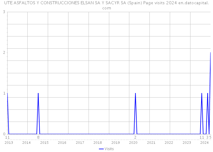 UTE ASFALTOS Y CONSTRUCCIONES ELSAN SA Y SACYR SA (Spain) Page visits 2024 