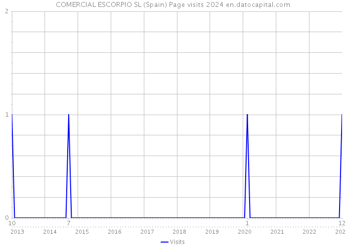 COMERCIAL ESCORPIO SL (Spain) Page visits 2024 