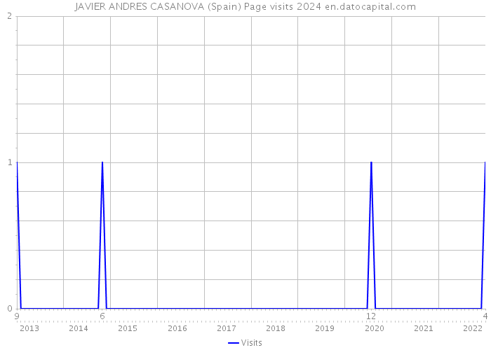 JAVIER ANDRES CASANOVA (Spain) Page visits 2024 