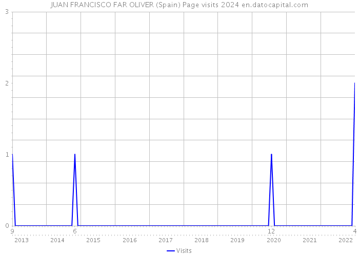 JUAN FRANCISCO FAR OLIVER (Spain) Page visits 2024 