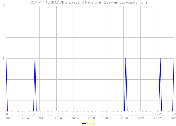 COMIP INTEGRADOR S.L. (Spain) Page visits 2024 