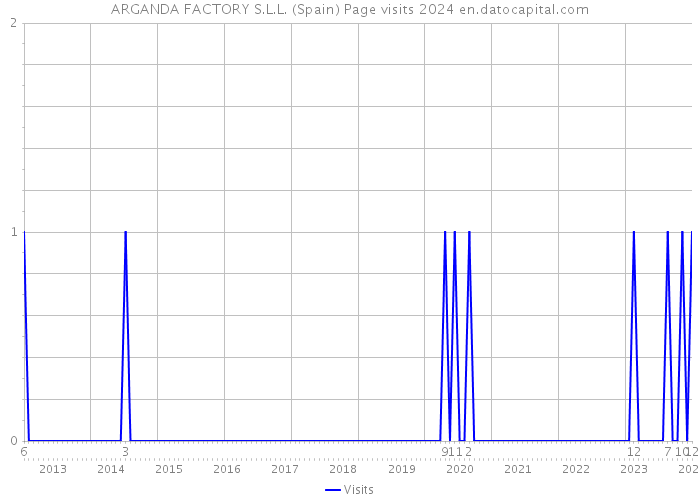 ARGANDA FACTORY S.L.L. (Spain) Page visits 2024 