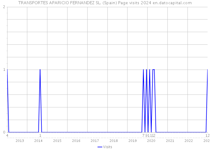 TRANSPORTES APARICIO FERNANDEZ SL. (Spain) Page visits 2024 