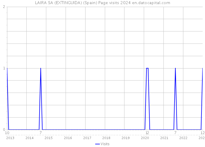 LAIRA SA (EXTINGUIDA) (Spain) Page visits 2024 