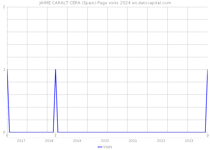 JAIME CARALT CERA (Spain) Page visits 2024 