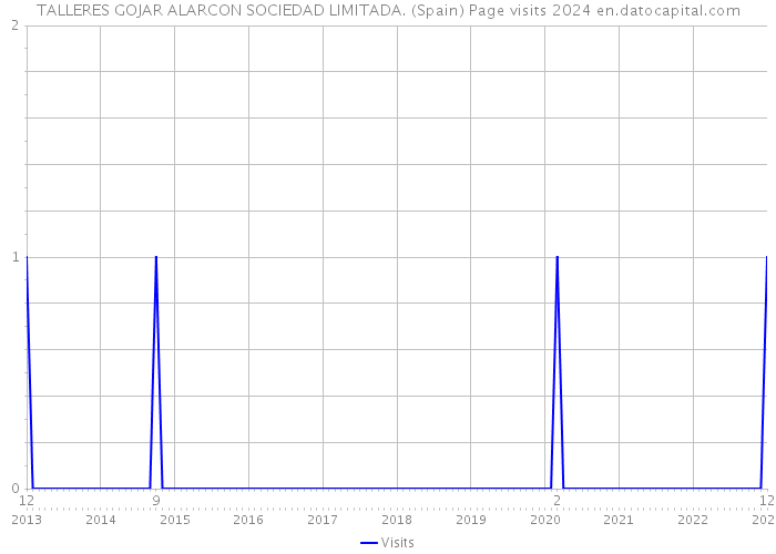 TALLERES GOJAR ALARCON SOCIEDAD LIMITADA. (Spain) Page visits 2024 