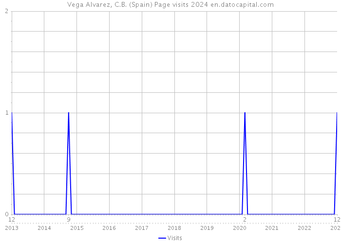 Vega Alvarez, C.B. (Spain) Page visits 2024 